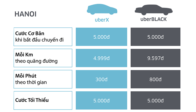 Gi&aacute; th&agrave;nh Uber
