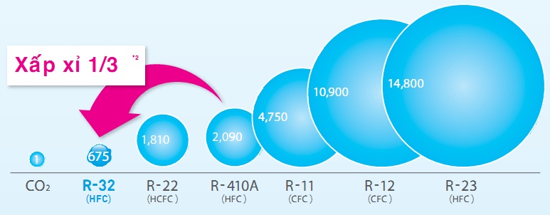 may lanh su dung gas r32