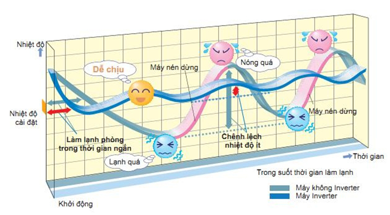 C&ocirc;ng nghệ m&aacute;y lạnh inverter
