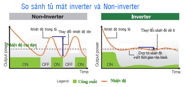 biểu đồ Tủ m&aacute;t inverter tiết kiệm điện